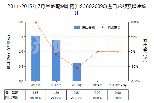 2011-2015年7月其他配制炸藥(HS36020090)進(jìn)口總額及增速統(tǒng)計(jì)